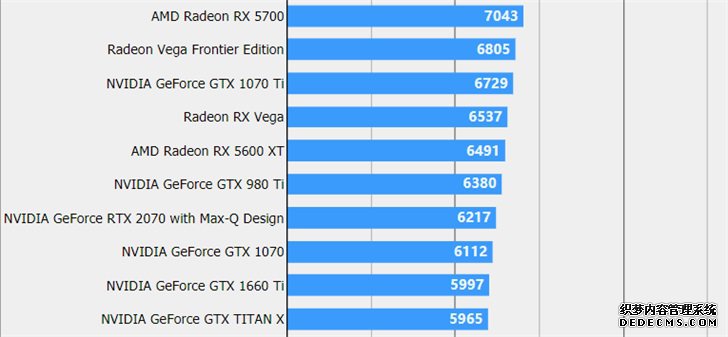 AMD RX 5600 XTҳϷ 15ܷع⣬GTX 980 Ti