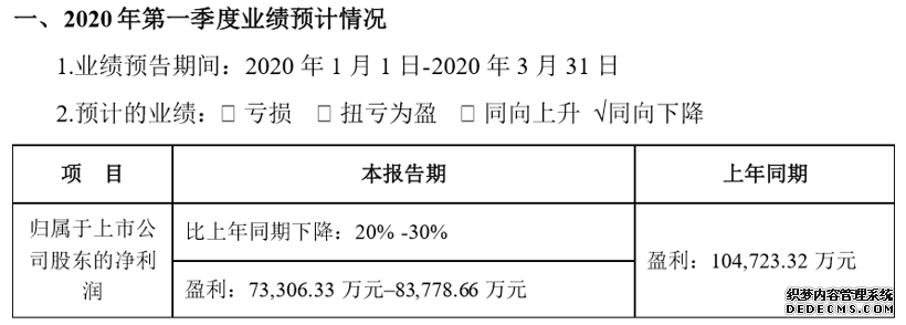 ����ʱ���¿�ҳ�ι����Q1������20%