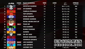 《英雄联盟》LPL春季赛收官 积分、季后赛对战榜公布