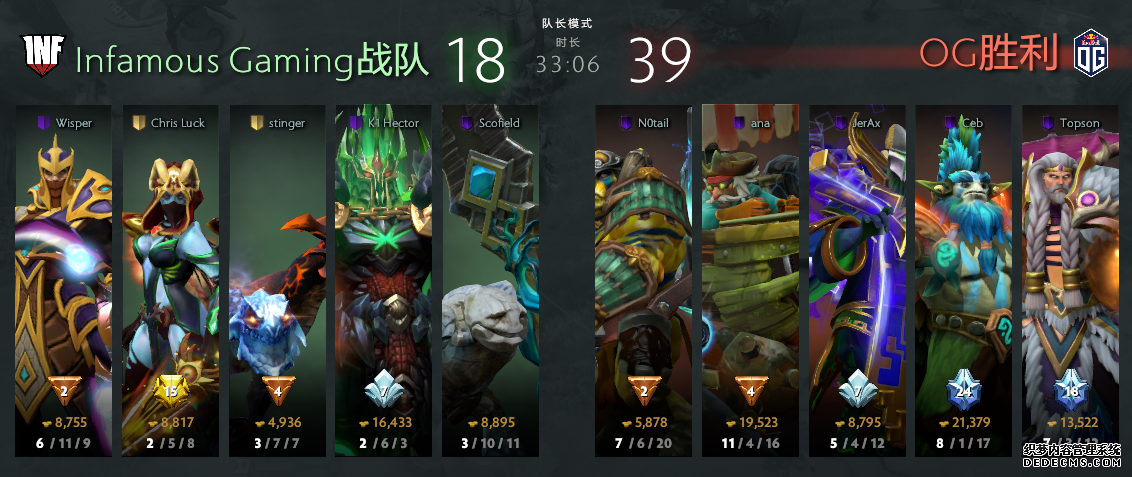 2019DOTA2国际邀请赛小组赛首日 Secret、VG小组领跑