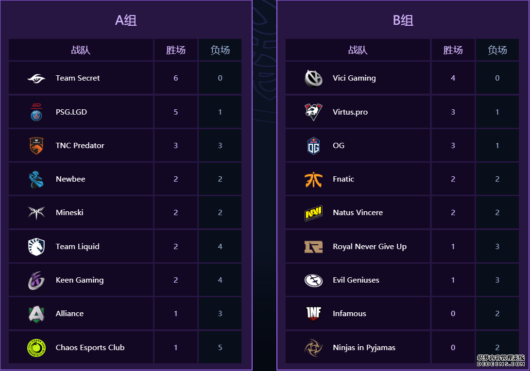 2019DOTA2国际邀请赛小组赛首日 Secret、VG小组领跑