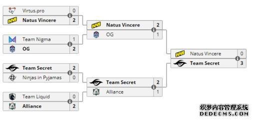 GWB慈善赛:三战火爆页游公益服连捷 Secret击败Na'Vi夺冠