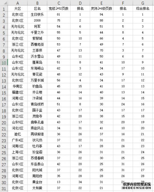 梦幻西游2020年前30最火的区盘点 第一名是生日快乐