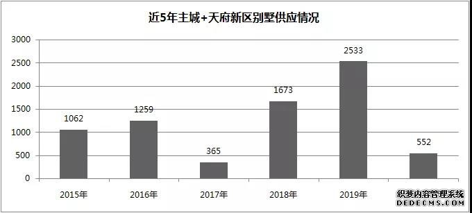 成都新贵的公益网页游戏府邸,天府新区家族联排即将取证