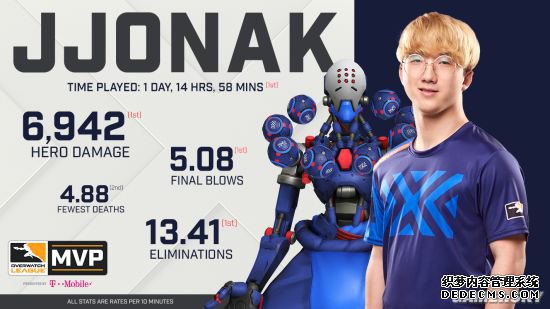 《守望先锋》联赛创始赛季MVPJJonak:成为最强武僧禅雅塔