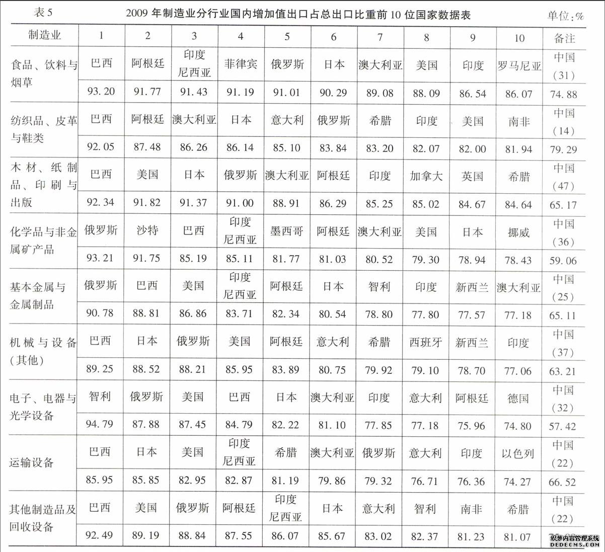 中国制造业全球价值链地位研究