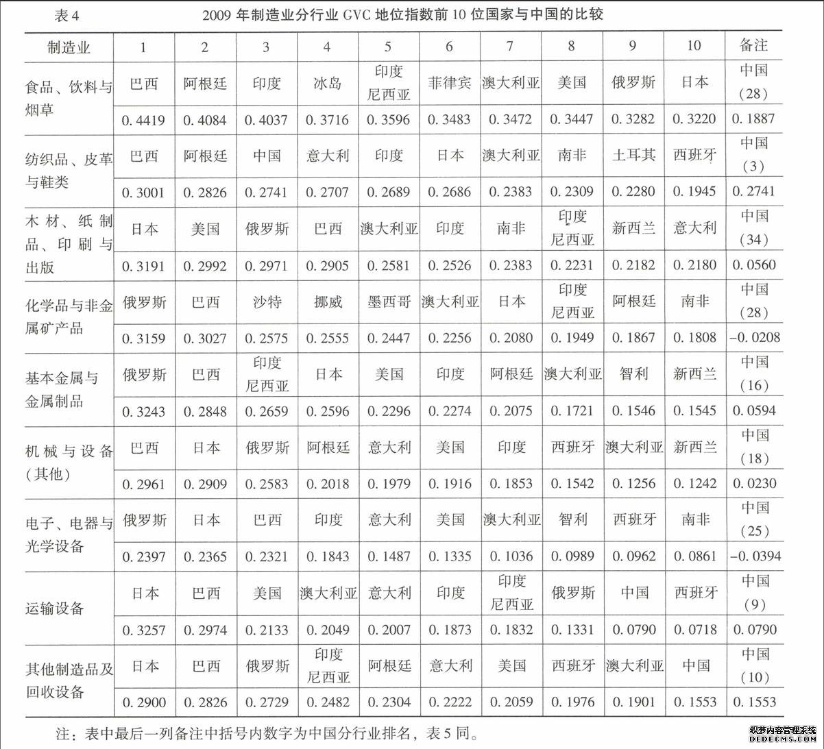 中国制造业全球价值链地位研究