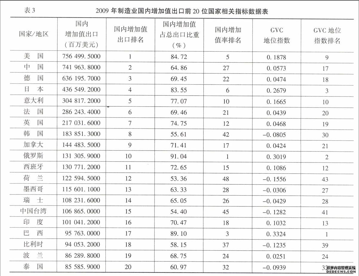 中国制造业全球价值链地位研究