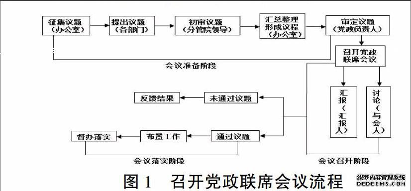 高校二级学院党政联席会议制度规范化运行模式构建