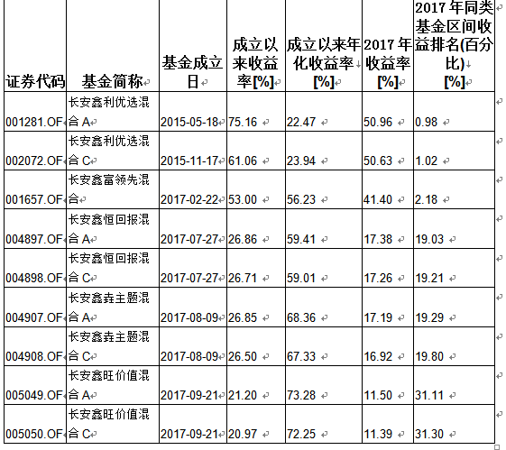 长安鑫系列新发基金:长安鑫禧灵活配置混合A(005477)