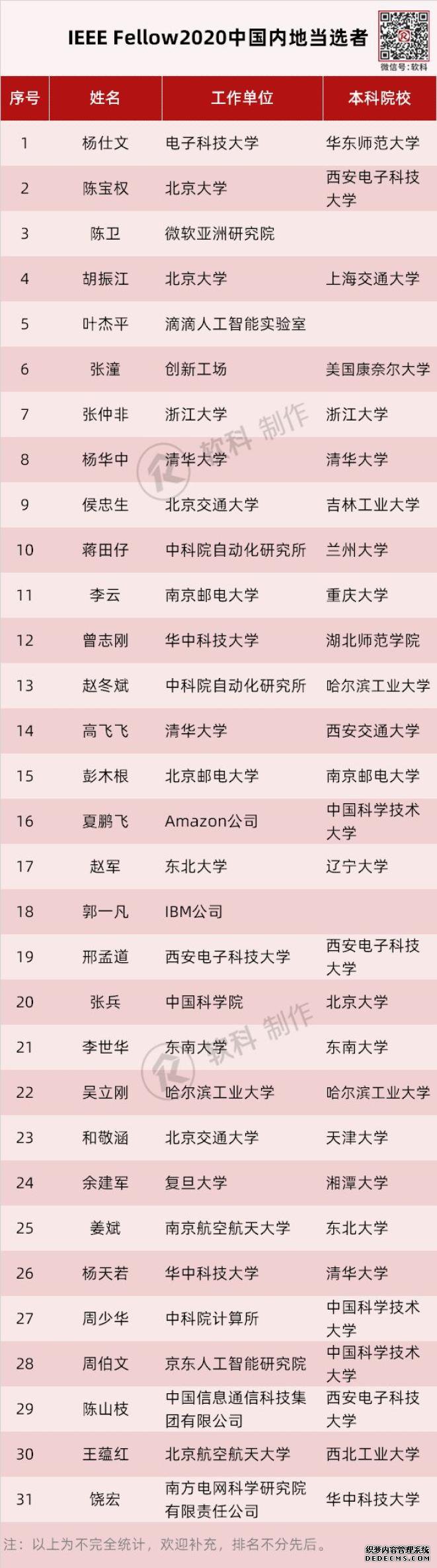 2020年IEEE Fellow火爆网页游戏私服揭榜,,有哪些华人学者当选?