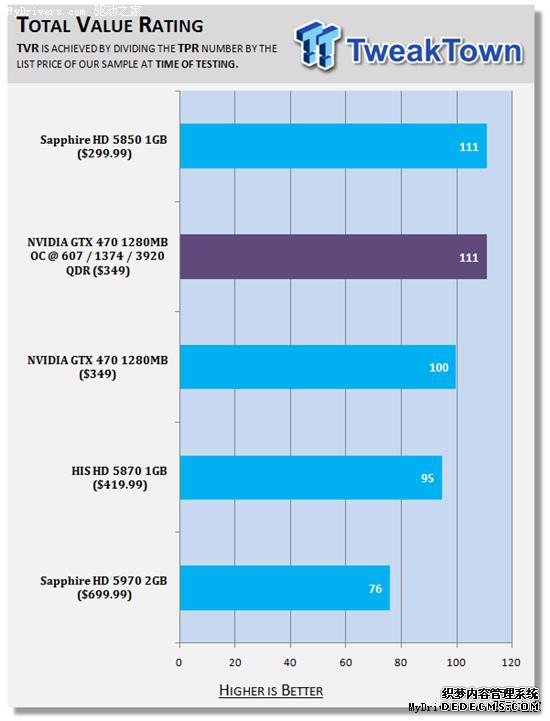逼近5870:GeForce GTX 470原装散热器超频实测