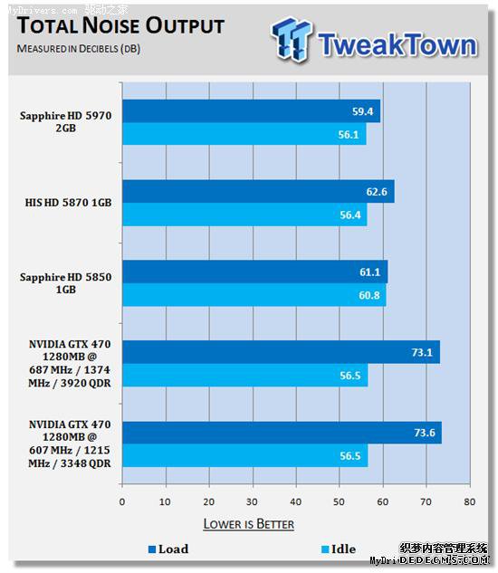 逼近5870:GeForce GTX 470原装散热器超频实测