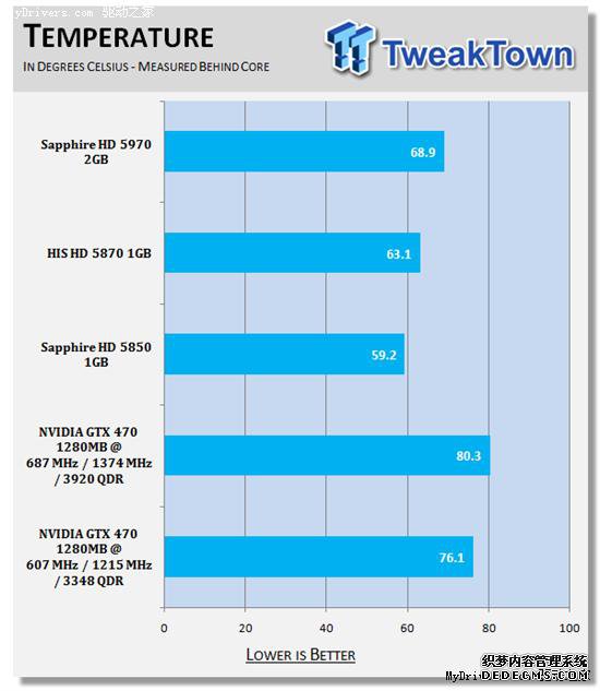 逼近5870:GeForce GTX 470原装散热器超频实测