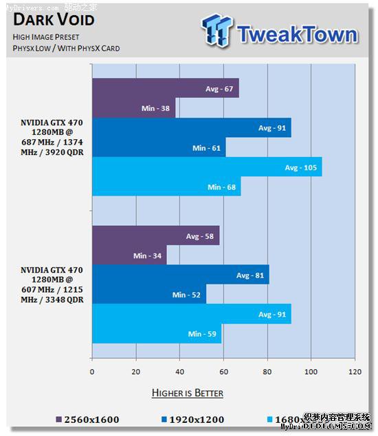 逼近5870:GeForce GTX 470原装散热器超频实测