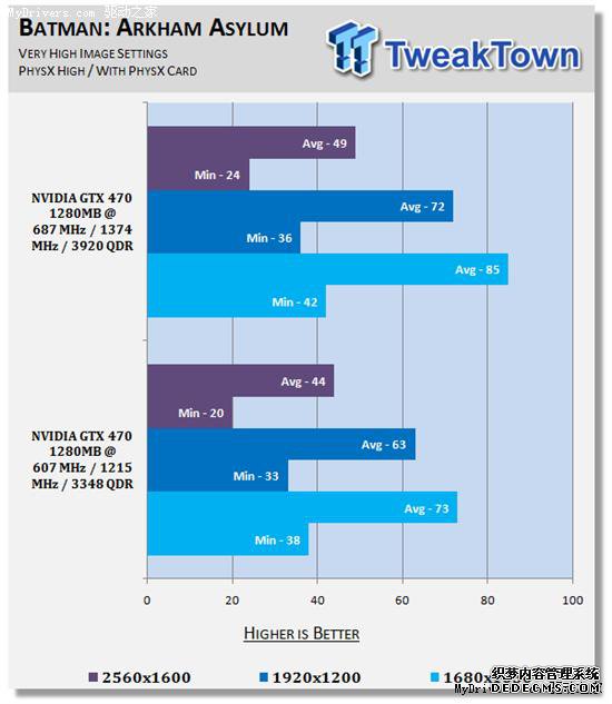 逼近5870:GeForce GTX 470原装散热器超频实测