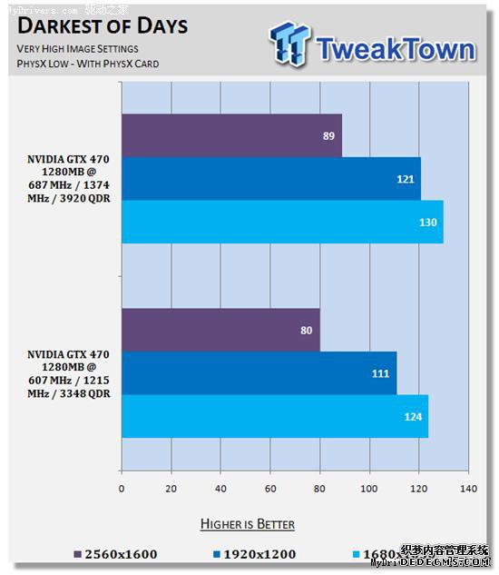 逼近5870:GeForce GTX 470原装散热器超频实测