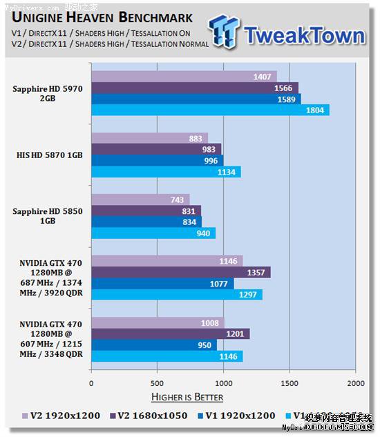 逼近5870:GeForce GTX 470原装散热器超频实测